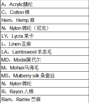 常用面料成分英文缩写